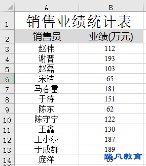 柱形图制作方法