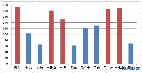 柱形图制作方法